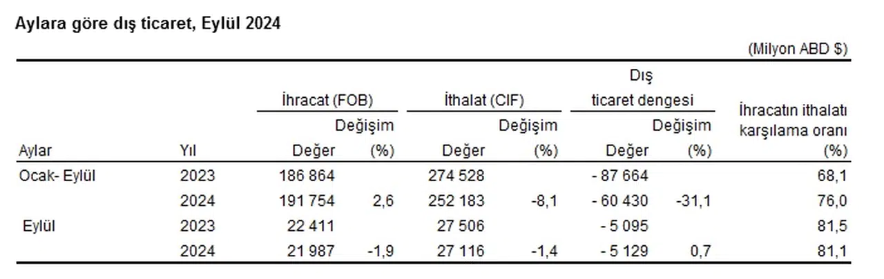 TÜİK -İhracat Ocak-Eylül döneminde yüzde 2,6 artışla 191 milyar 754 milyon dolara yükseldi