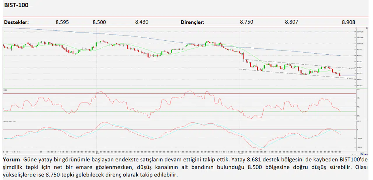 Ziraat Yatırım: Olası yükselişlerde 8.750 tepki gelebilecek direnç olarak takip edilebilir