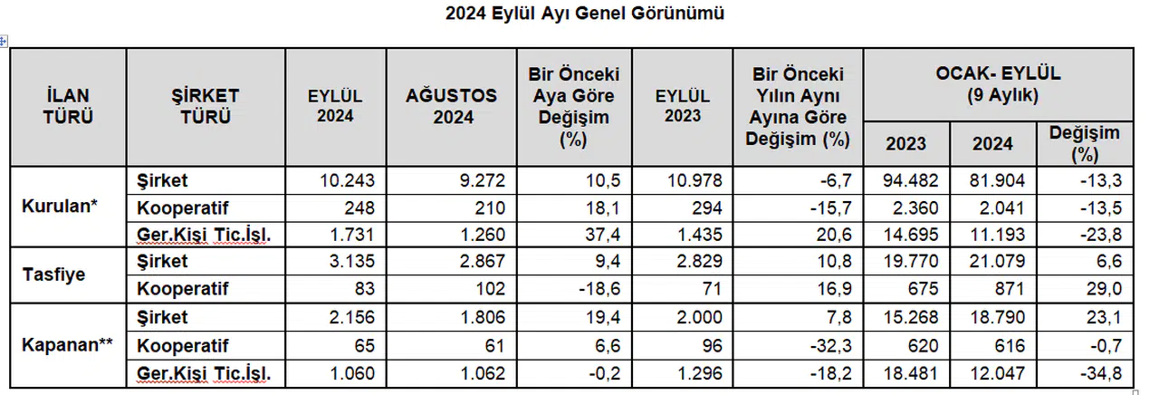 TOBB - Dokuz ayda kurulan şirketler yüzde 13,3 azaldı, kapanın şirketler yüzde 23,1 arttı