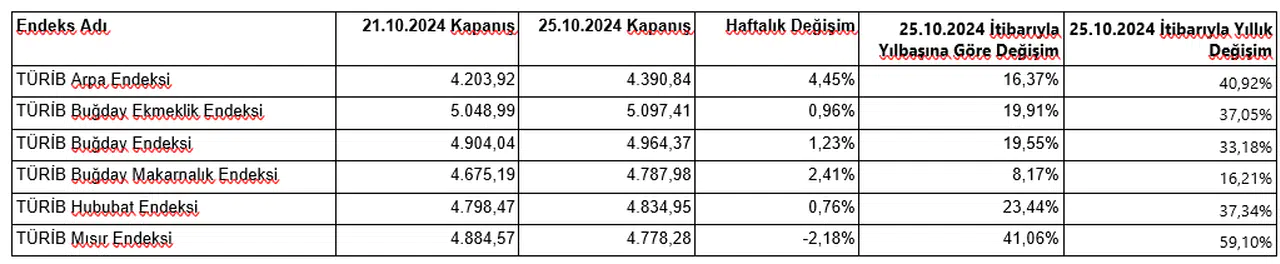 TÜRİB, 21-25 Ekim haftası tarım ürünleri piyasası