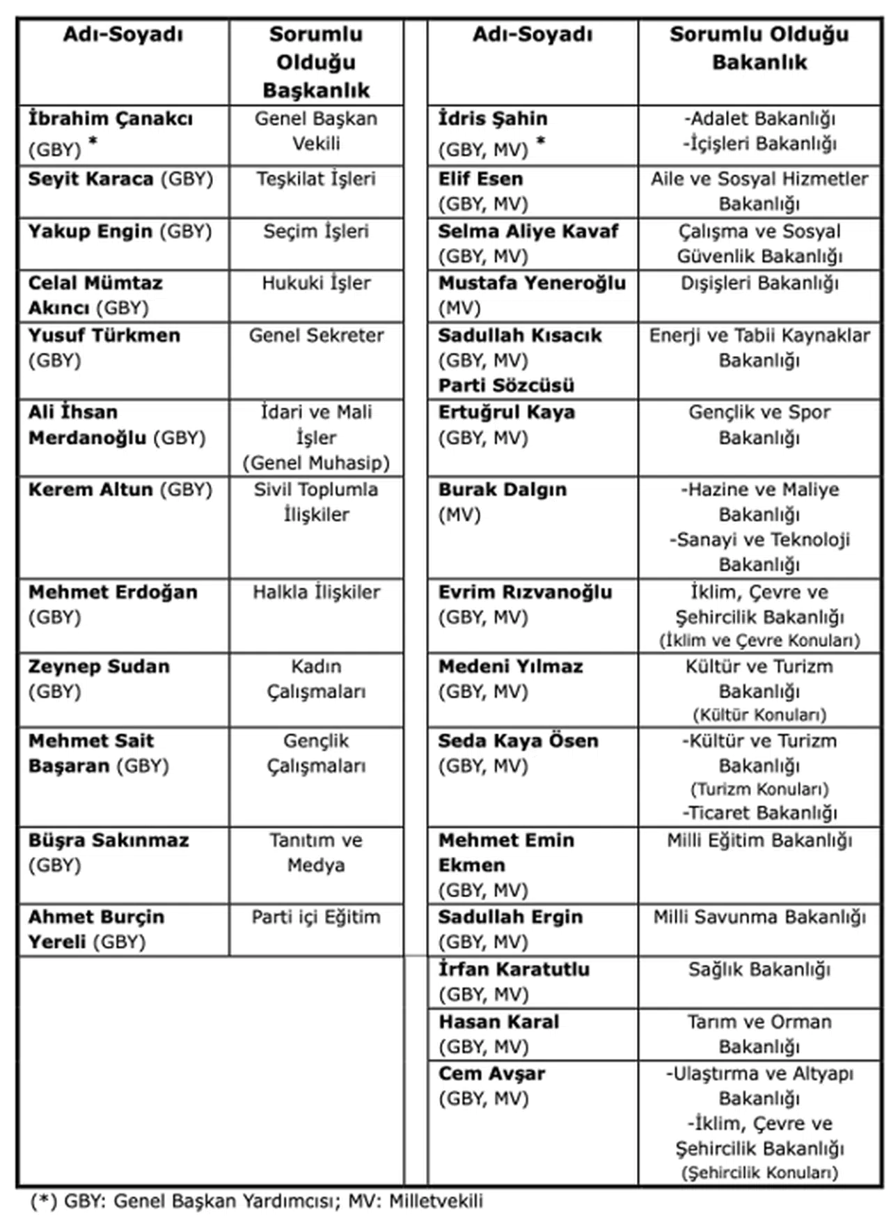 DEVA Partisi’nde Genel Başkan Yardımcıları belli oldu
