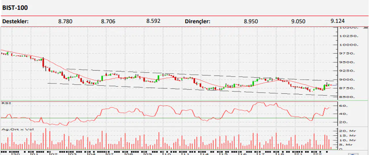 Ziraat Yatırım'dan teknik analiz
