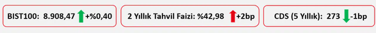 Ziraat Yatırım: Küresel borsalarda bu sabah ana endekslerde olumlu bir görüntü var