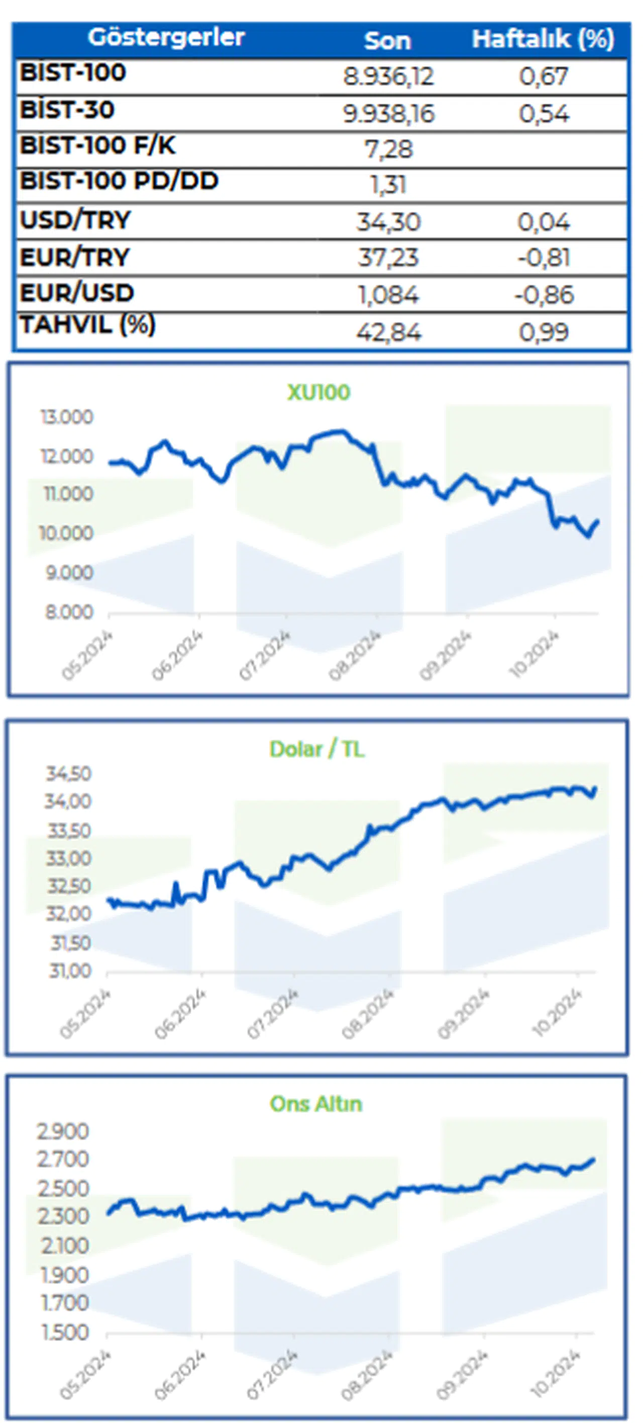 İnfo Yatırım: BİST100 endeksi son üç günde yaklaşık 300 baz puan yükseldi