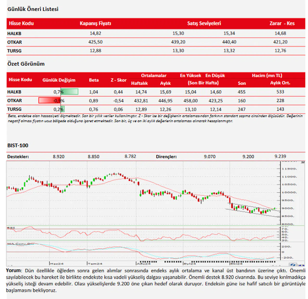 Ziraat Yatırım’dan teknik analiz