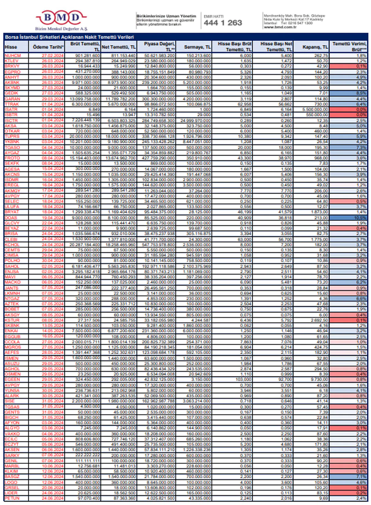 BMD Araştırma, BİST şirketleri nakit temettü dağıtım tarihlerini yayımladı