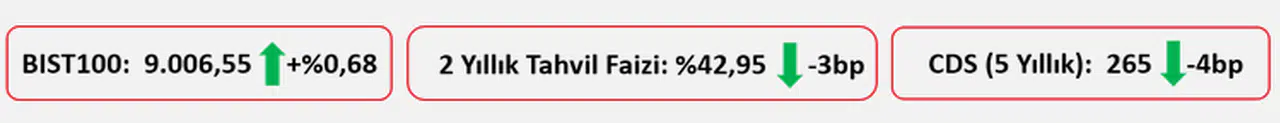 Ziraat Yatırım: Avrupa tarafında borsalar satıcılı bir görüntü sergiledi