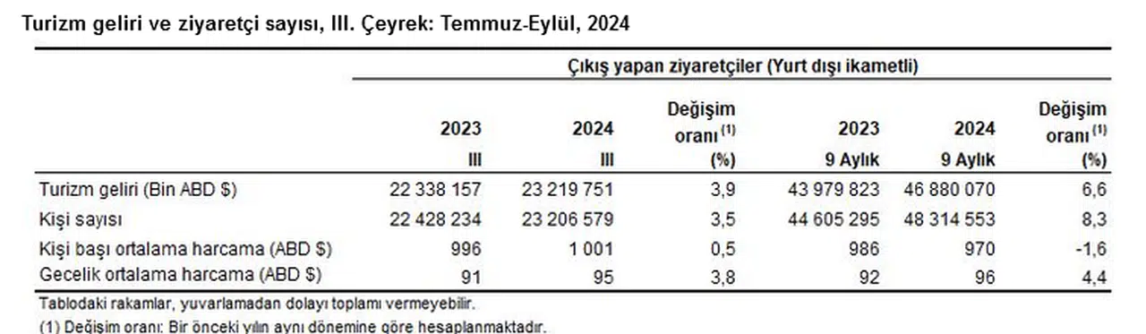 TÜİK- Turizm geliri 3. çeyrekte 23 milyar 219 milyon 751 bin dolara yükseldi