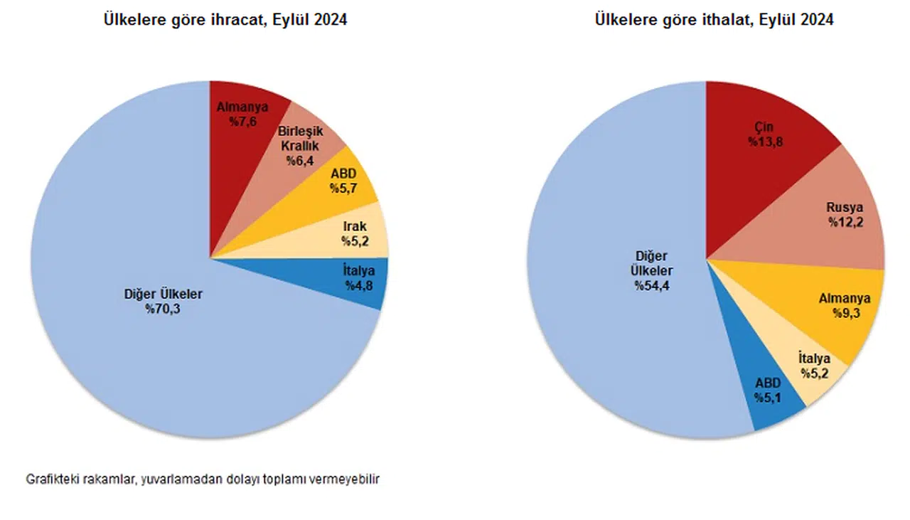 TÜİK- Ocak-Eylül döneminde ihracatta ilk sırayı Almanya, ithalatta Çin aldı