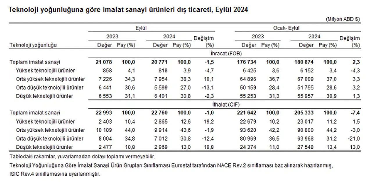 TÜİK-Yüksek teknolojili ürünlerin imalat sanayi ihracatı içindeki payı yüzde 3,9 oldu