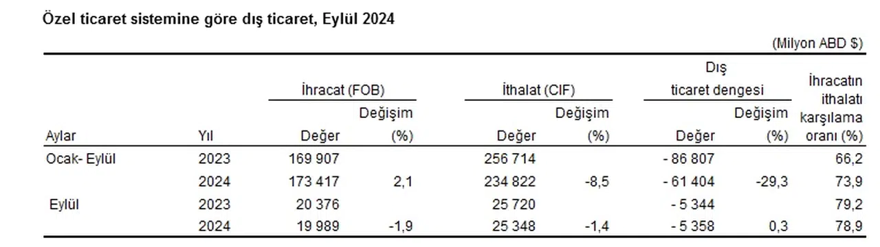 TÜİK- Hizmet üretici fiyatları Eylül’de yıllık yüzde 56,85, aylık yüzde 1,14 yükseldi