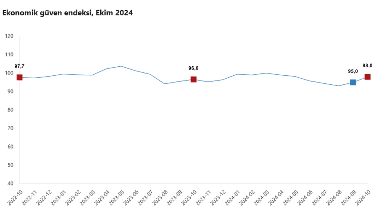 TÜİK- Ekonomik güven endeksi Ekim'de 98,0 düzeyine yükseldi