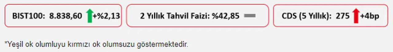 Ziraat Yatırım: ABD ve Avrupa vadelileri negatif bölgede seyrediyor
