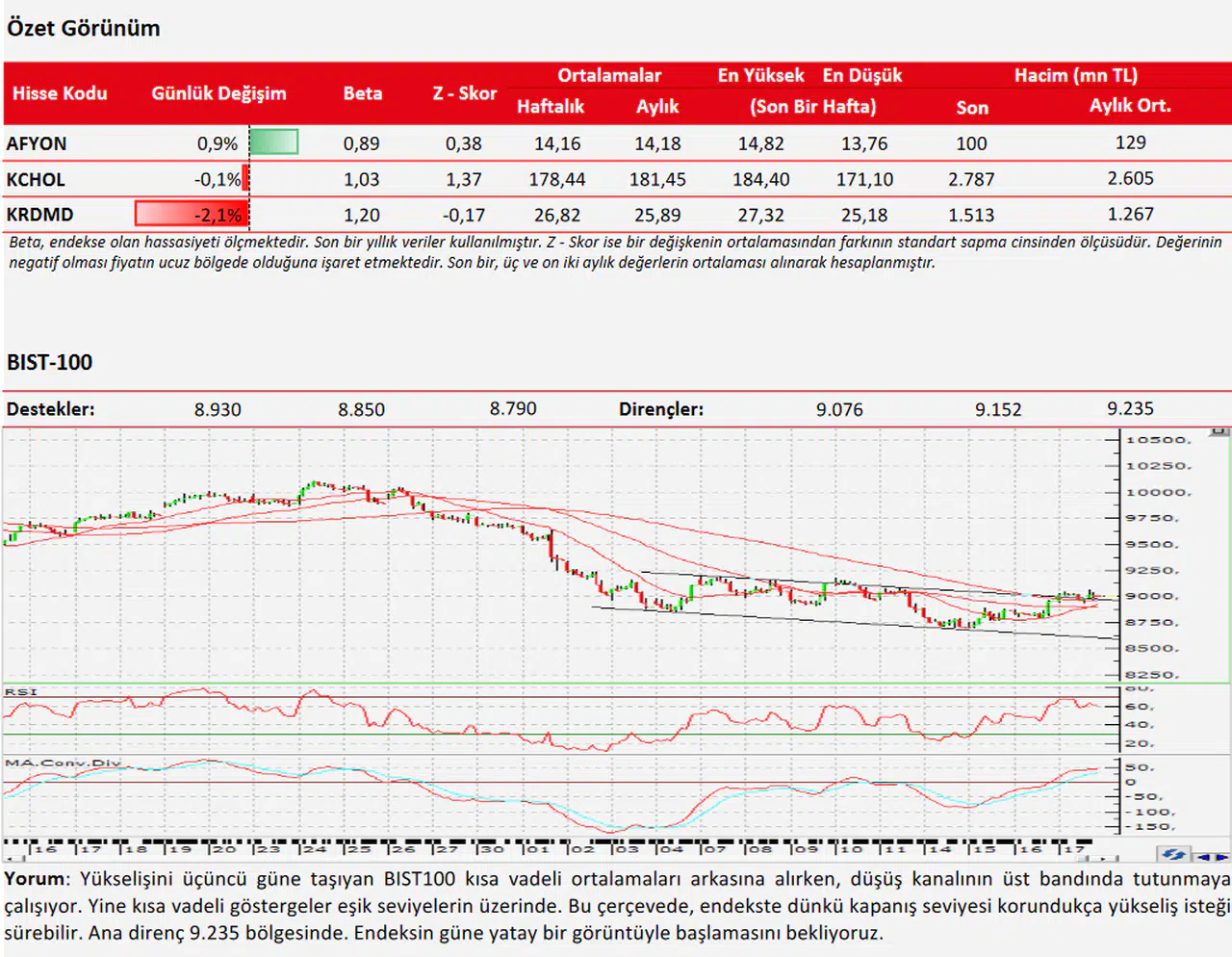 Ziraat Yatırım: BIST100 düşüş kanalının üst bandında tutunmaya çalışıyor