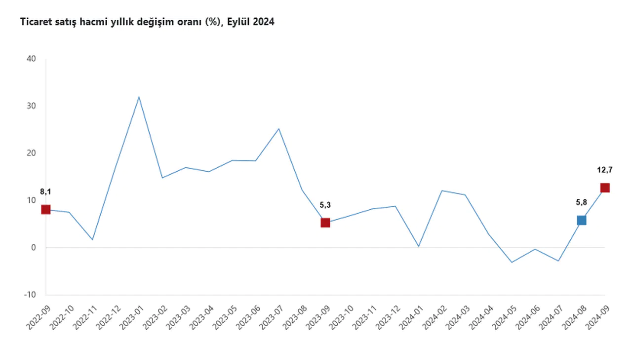 TÜİK- Ticaret satış hacmi yıllık yüzde 12,7 perakende satış hacmi yıllık yüzde 15,9 arttı