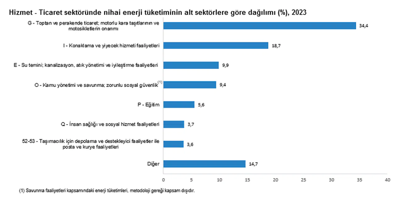 TÜİK - Hizmet ve ticaret sektöründe en çok enerji tüketimi oldu