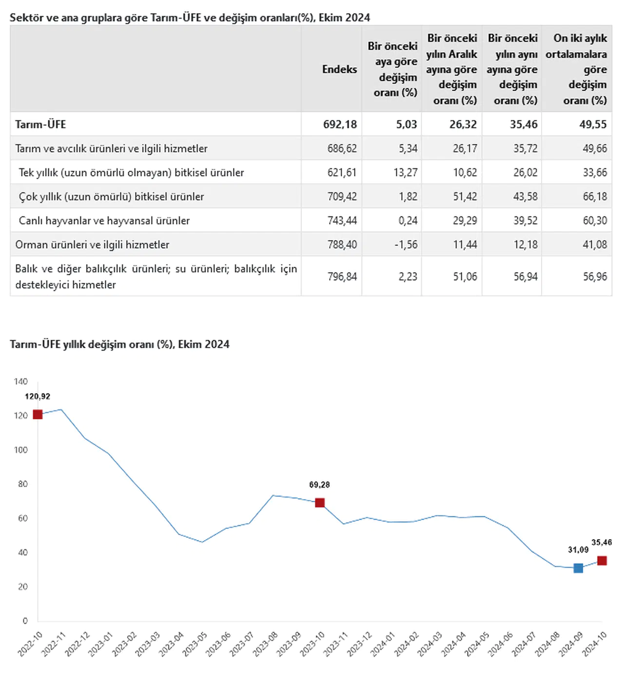 TÜİK - Tarım ürünleri üretici fiyatları Ekim'de yıllık yüzde 35,46 arttı