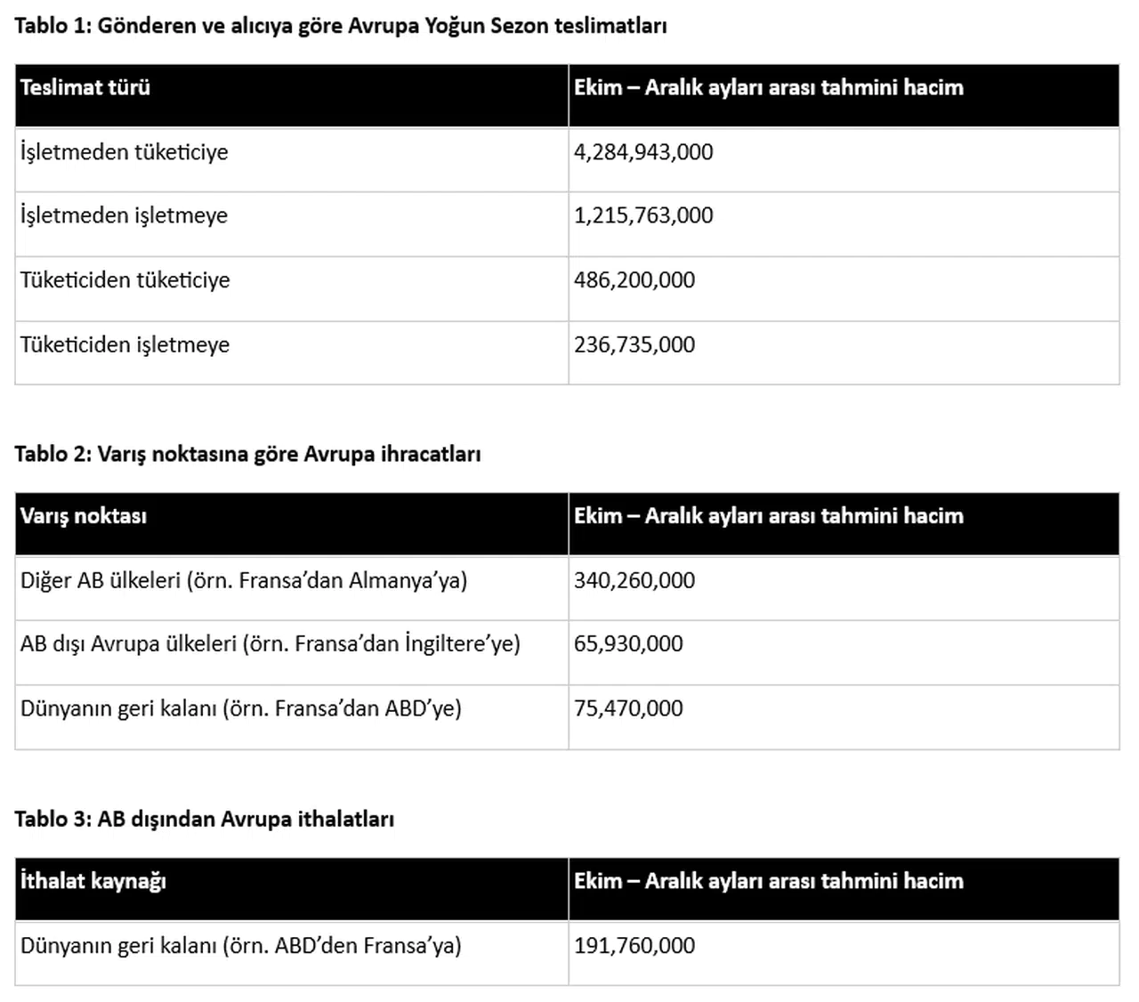 Türkiye'deki paket teslimatlarının tatil sezonunda 476 milyon gönderiyi aşması öngörülüyor
