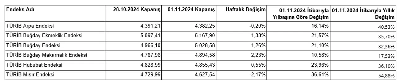 TÜRİB, 28 Ekim-1 Kasım haftası tarım ürünleri piyasası