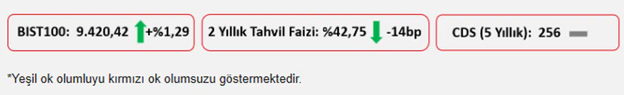 Ziraat Yatırım: Yükseliş eğilimini sürdüren Dolar endeksi son bir yılın en yükseğinde