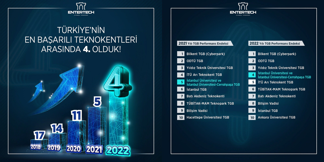 Entertech İstanbul Teknokent, bir kez daha Türkiye'nin en iyi TGB'leri arasında