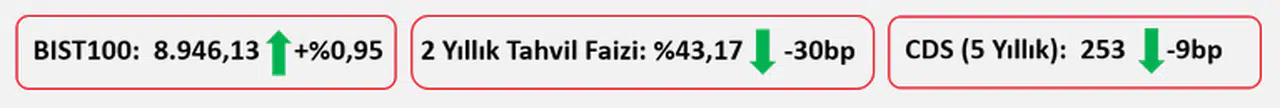 Ziraat Yatırım: Bu sabah ABD vadelileri yatay seyrediyor