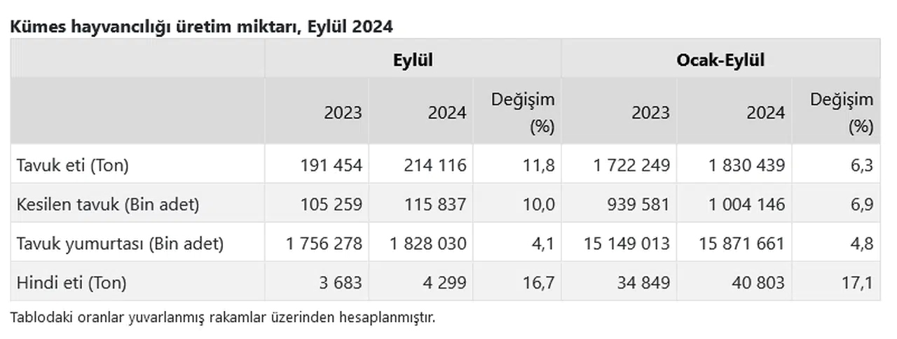 TÜİK – Tavuk yumurtası üretimi Eylül'de yıllık yüzde 4,1 artışla 1,83 milyar adete çıktı