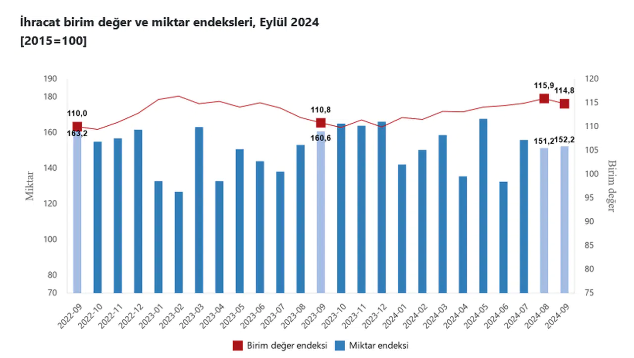 TÜİK - İhracat birim değer endeksi Eylül'de yüzde 3,6 arttı
