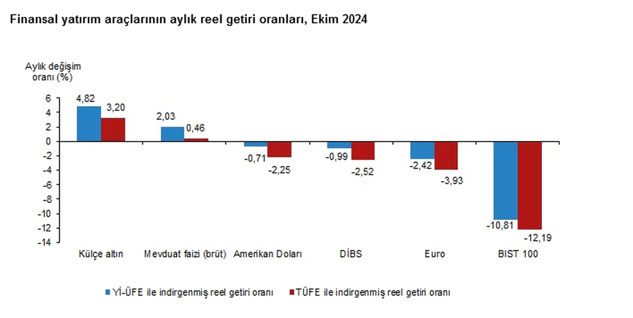 TÜİK - Ekim'de aylık en yüksek reel getiri külçe altında oldu