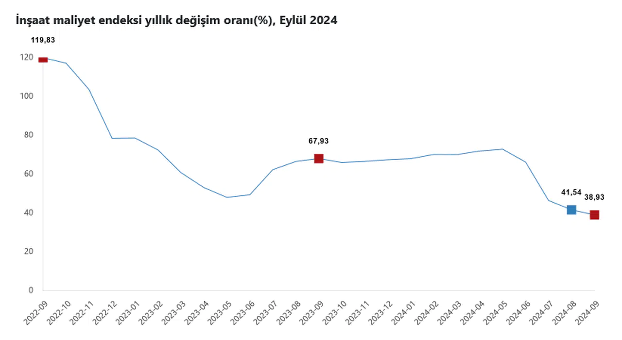 TÜİK-  İnşaat maliyetleri yıllık yüzde 38,93, aylık yüzde 0,57 arttı