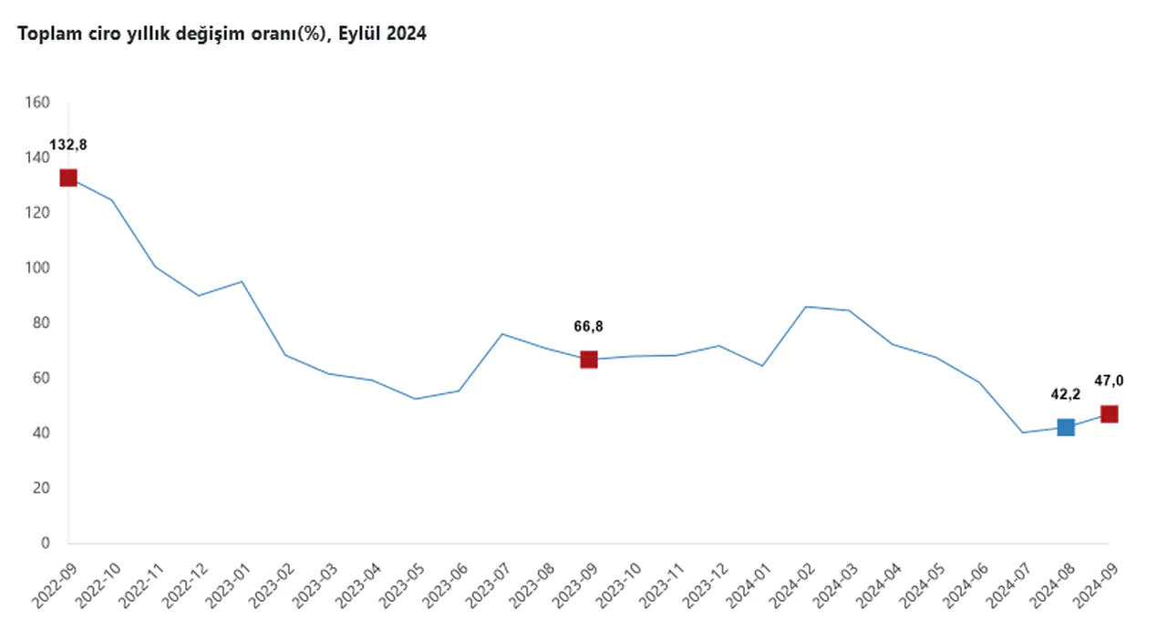 TÜİK- Toplam ciro Eylül'de yıllık yüxde 47,0 arttı