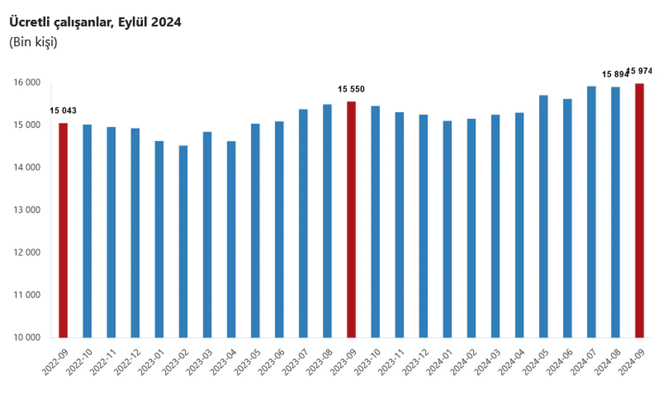 TÜİK – Türkiye’de ücretli çalışan sayısı yıllık yüzde 2,7 yükseldi