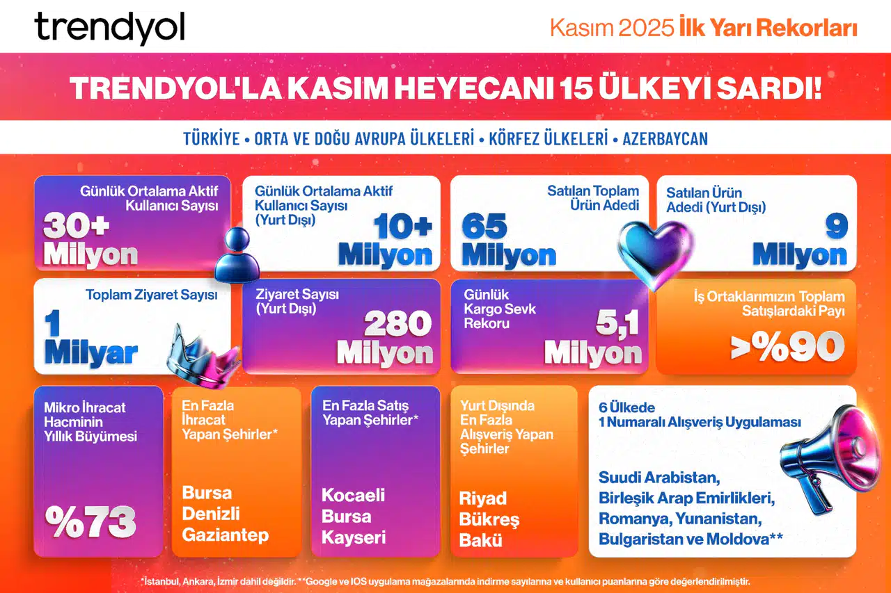 Trendyol’dan Kasımda e-ihracat rekoru: Bir günde 600 bin paket gitti