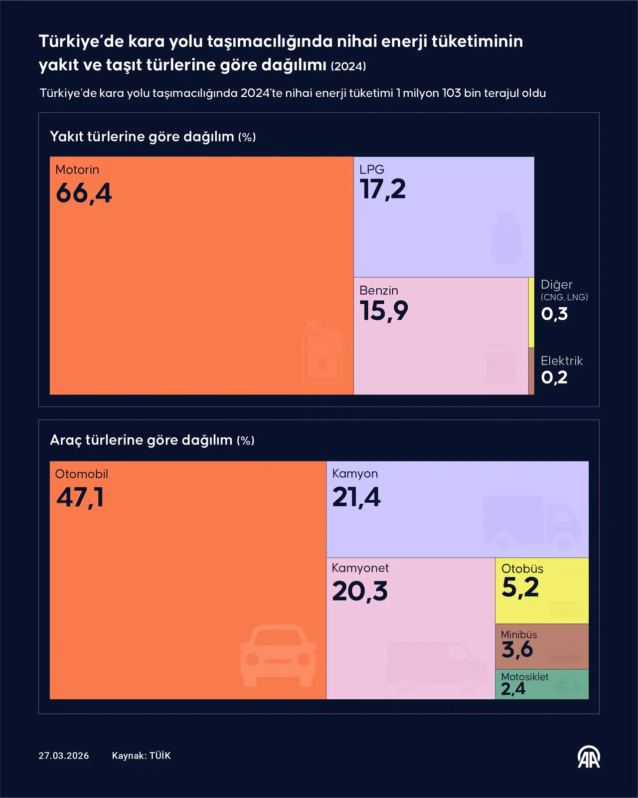 Ulaştırmada Enerji Tüketimi Verileri Açıklandı: En Büyük Pay Kara Yolunda!