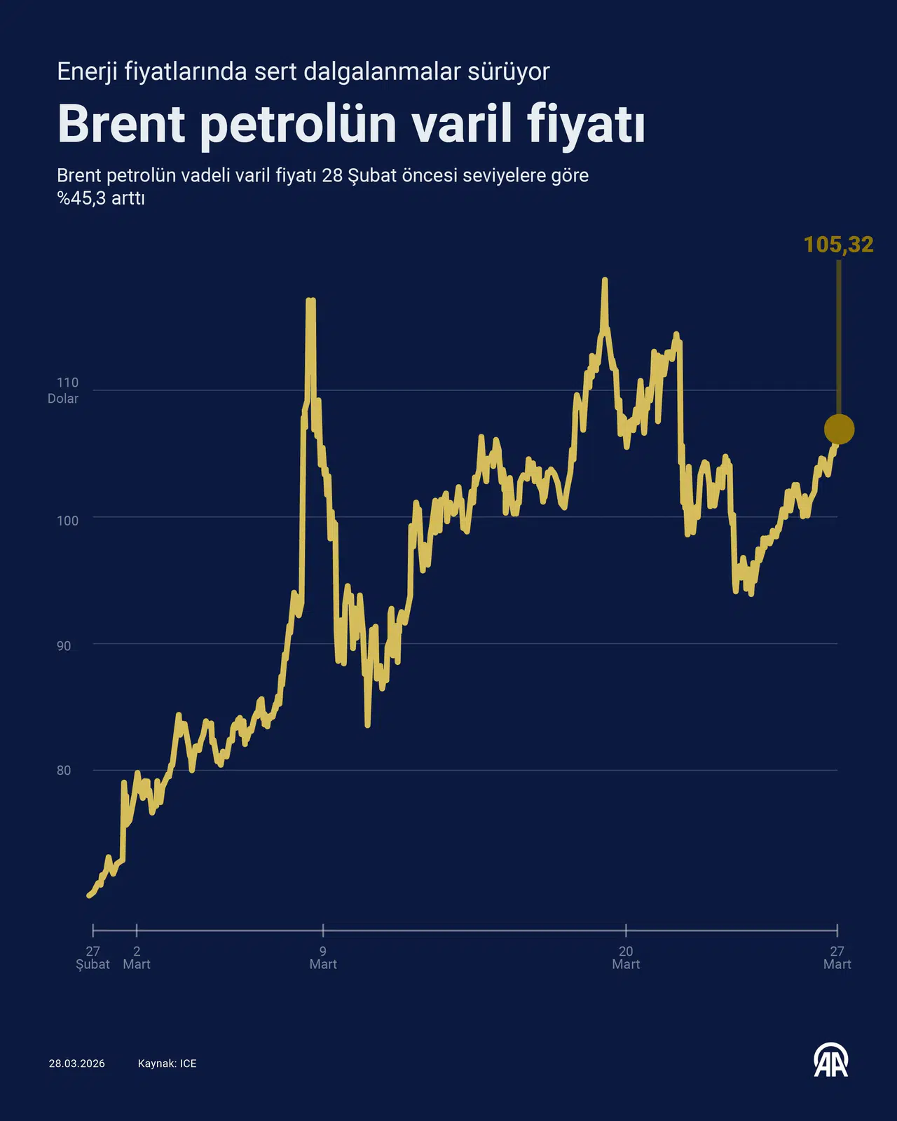 Enerji Piyasasında Kritik 3 Hafta: Fiyatlar Rekor Seviyelere Yaklaştı!