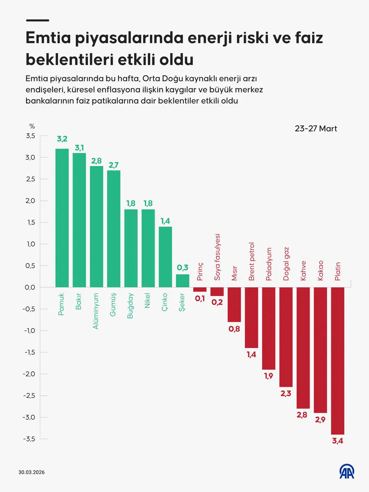 Küresel Emtia Piyasalarında Jeopolitik Gerilim ve Faiz Beklentileri Belirleyici Oldu!