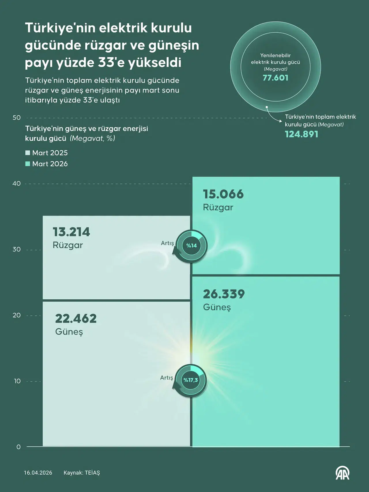 Türkiye’nin enerji portföyünde yenilenebilir kaynakların payı yüzde 62’yi geçti!
