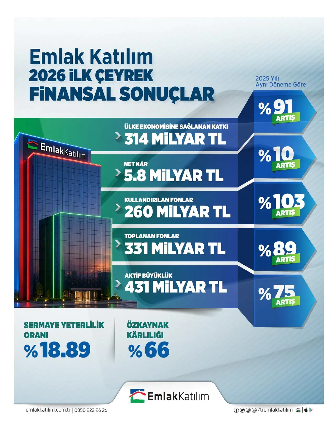 Emlak Katılım 2026 ilk çeyrek bilançosunu açıkladı: Aktif büyüklük 431 milyar TL’ye ulaştı!
