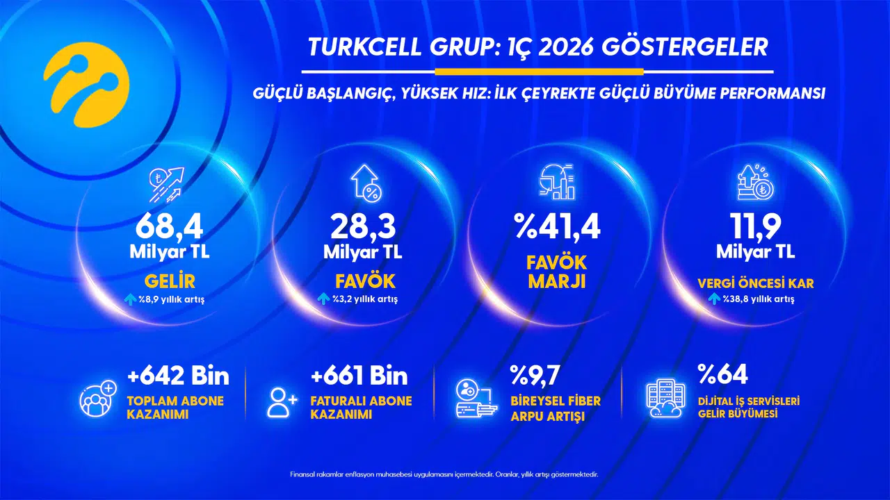 Turkcell'den 2026'nın ilk çeyreğinde 4,6 milyar lira net kar!