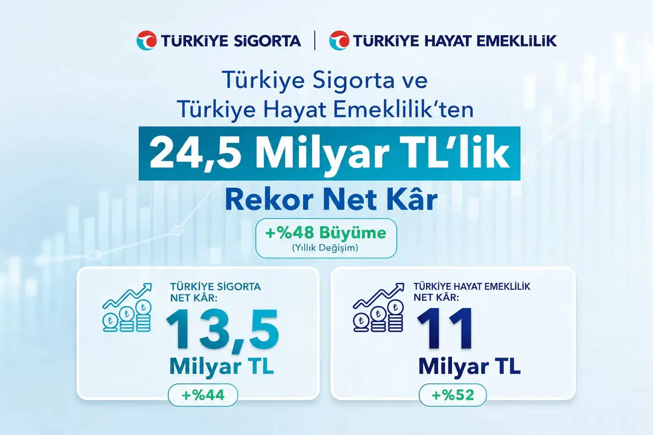 Türkiye Sigorta ve Türkiye Hayat Emeklilik’ten 24,5 milyar TL’lik kâr şovu