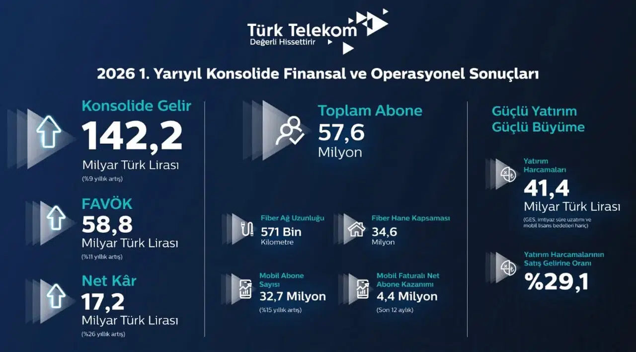 Türk Telekom’dan yılın ilk yarısında güçlü finansal performans