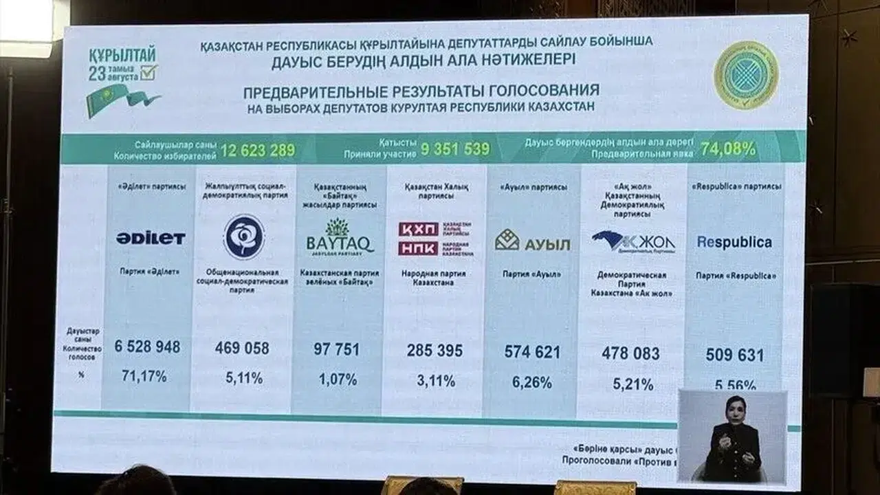 Kazakistan’da tarihi 'tek meclis' seçiminde ilk tablo belli oldu!