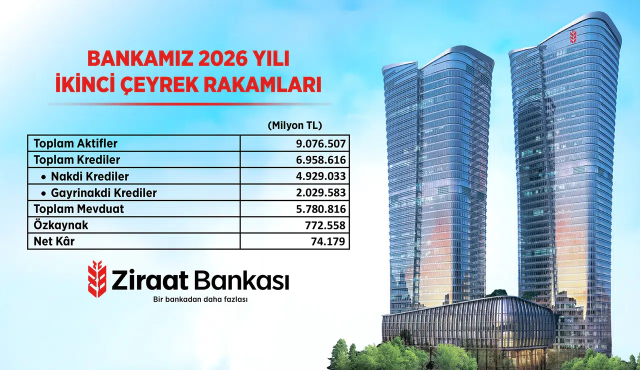 Ziraat Bankası katma değer odaklı büyüme anlayışı ile liderliğini sürdürüyor