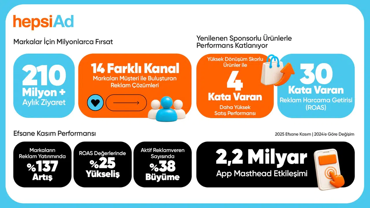 E-ticarette yapay zekâ devrimi: HepsiAd ile reklam harcamasına 30 kat satış getirisi