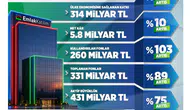 Emlak Katılım 2026 ilk çeyrek bilançosunu açıkladı: Aktif büyüklük 431 milyar TL’ye ulaştı!