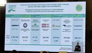 Kazakistan’da tarihi 'tek meclis' seçiminde ilk tablo belli oldu!