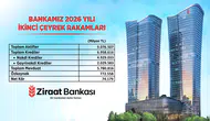 Ziraat Bankası katma değer odaklı büyüme anlayışı ile liderliğini sürdürüyor