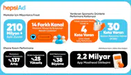 E-ticarette yapay zekâ devrimi: HepsiAd ile reklam harcamasına 30 kat satış getirisi