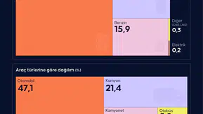 Ulaştırmada Enerji Tüketimi Verileri Açıklandı: En Büyük Pay Kara Yolunda!
