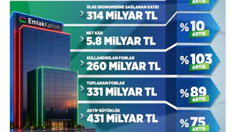 Emlak Katılım'ın aktif büyüklüğü 431 milyar TL'ye çıktı!